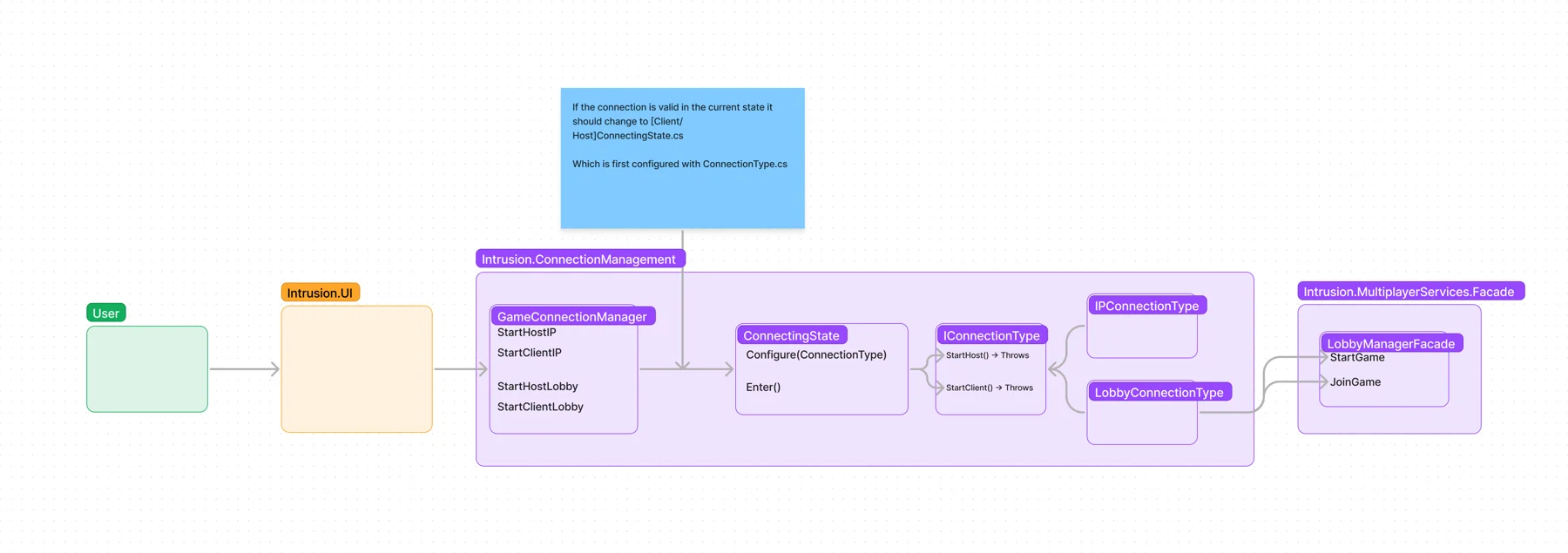 Diagram of the multiplayer system